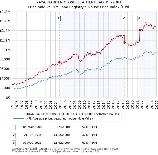 IKAYA, GARDEN CLOSE, LEATHERHEAD, KT22 8LT: Price paid vs HM Land Registry's House Price Index