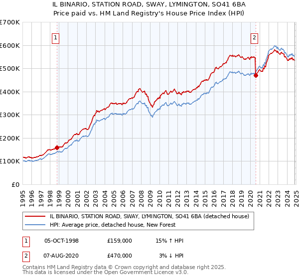 IL BINARIO, STATION ROAD, SWAY, LYMINGTON, SO41 6BA: Price paid vs HM Land Registry's House Price Index