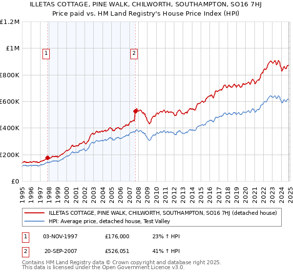 ILLETAS COTTAGE, PINE WALK, CHILWORTH, SOUTHAMPTON, SO16 7HJ: Price paid vs HM Land Registry's House Price Index