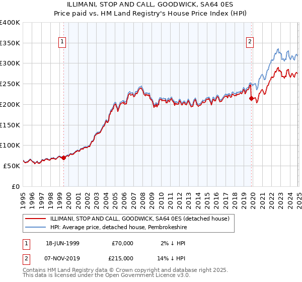 ILLIMANI, STOP AND CALL, GOODWICK, SA64 0ES: Price paid vs HM Land Registry's House Price Index