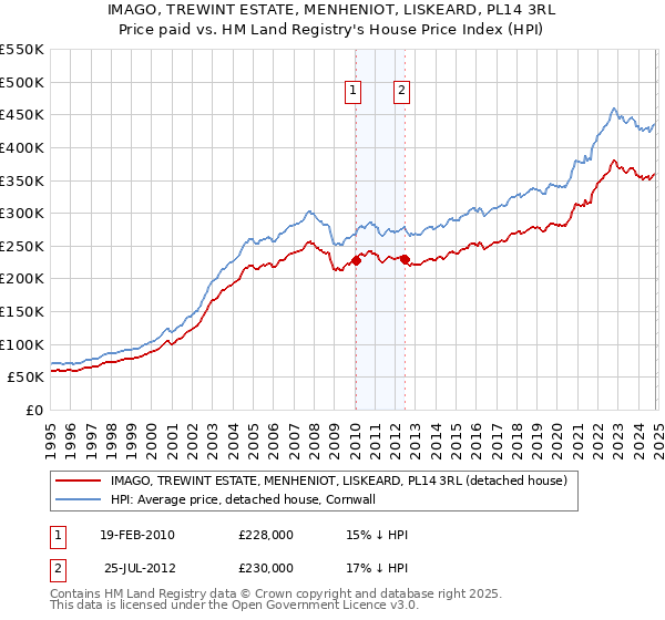 IMAGO, TREWINT ESTATE, MENHENIOT, LISKEARD, PL14 3RL: Price paid vs HM Land Registry's House Price Index