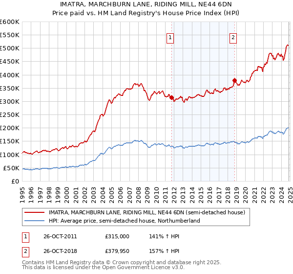 IMATRA, MARCHBURN LANE, RIDING MILL, NE44 6DN: Price paid vs HM Land Registry's House Price Index