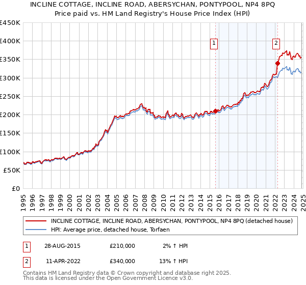 INCLINE COTTAGE, INCLINE ROAD, ABERSYCHAN, PONTYPOOL, NP4 8PQ: Price paid vs HM Land Registry's House Price Index