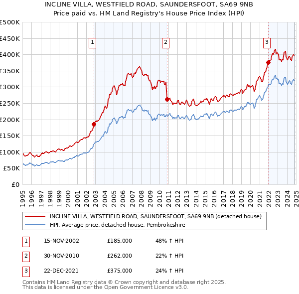 INCLINE VILLA, WESTFIELD ROAD, SAUNDERSFOOT, SA69 9NB: Price paid vs HM Land Registry's House Price Index