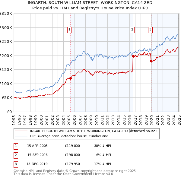 INGARTH, SOUTH WILLIAM STREET, WORKINGTON, CA14 2ED: Price paid vs HM Land Registry's House Price Index