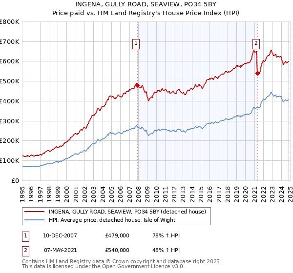 INGENA, GULLY ROAD, SEAVIEW, PO34 5BY: Price paid vs HM Land Registry's House Price Index