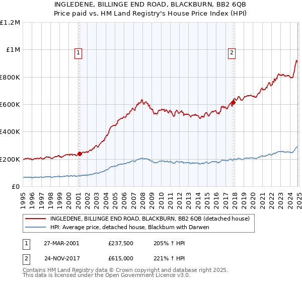 INGLEDENE, BILLINGE END ROAD, BLACKBURN, BB2 6QB: Price paid vs HM Land Registry's House Price Index