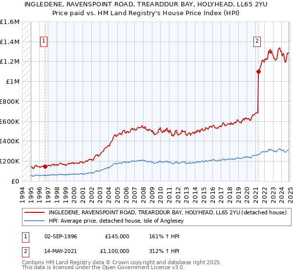 INGLEDENE, RAVENSPOINT ROAD, TREARDDUR BAY, HOLYHEAD, LL65 2YU: Price paid vs HM Land Registry's House Price Index