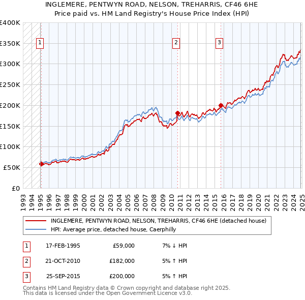 INGLEMERE, PENTWYN ROAD, NELSON, TREHARRIS, CF46 6HE: Price paid vs HM Land Registry's House Price Index