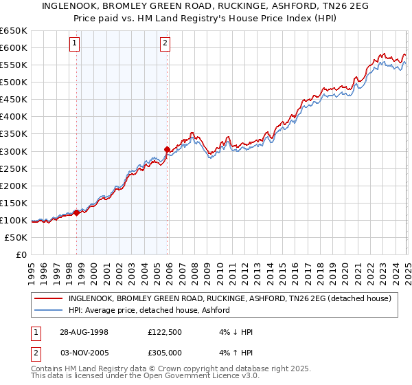 INGLENOOK, BROMLEY GREEN ROAD, RUCKINGE, ASHFORD, TN26 2EG: Price paid vs HM Land Registry's House Price Index