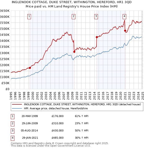 INGLENOOK COTTAGE, DUKE STREET, WITHINGTON, HEREFORD, HR1 3QD: Price paid vs HM Land Registry's House Price Index