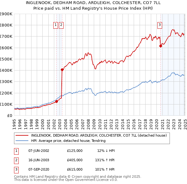 INGLENOOK, DEDHAM ROAD, ARDLEIGH, COLCHESTER, CO7 7LL: Price paid vs HM Land Registry's House Price Index