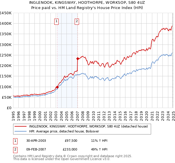 INGLENOOK, KINGSWAY, HODTHORPE, WORKSOP, S80 4UZ: Price paid vs HM Land Registry's House Price Index