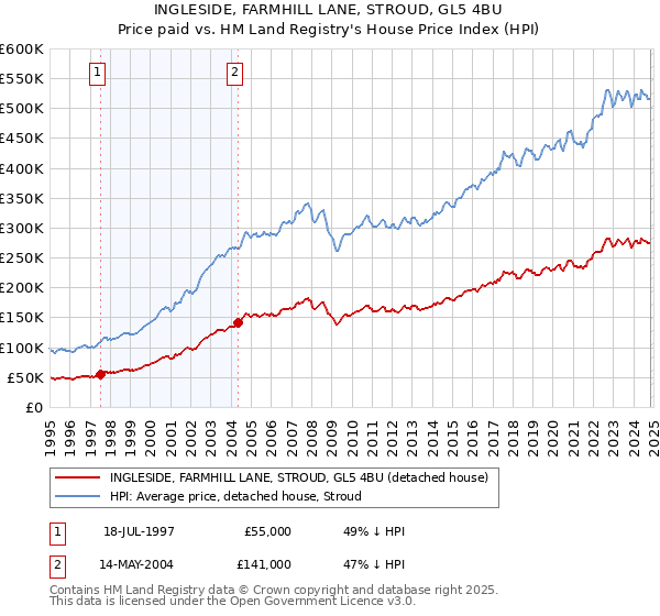 INGLESIDE, FARMHILL LANE, STROUD, GL5 4BU: Price paid vs HM Land Registry's House Price Index