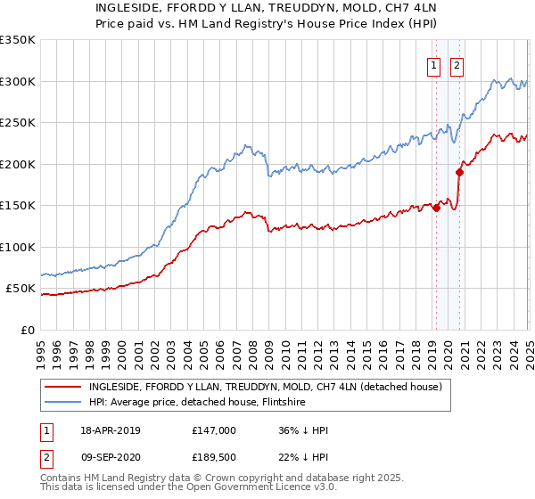 INGLESIDE, FFORDD Y LLAN, TREUDDYN, MOLD, CH7 4LN: Price paid vs HM Land Registry's House Price Index