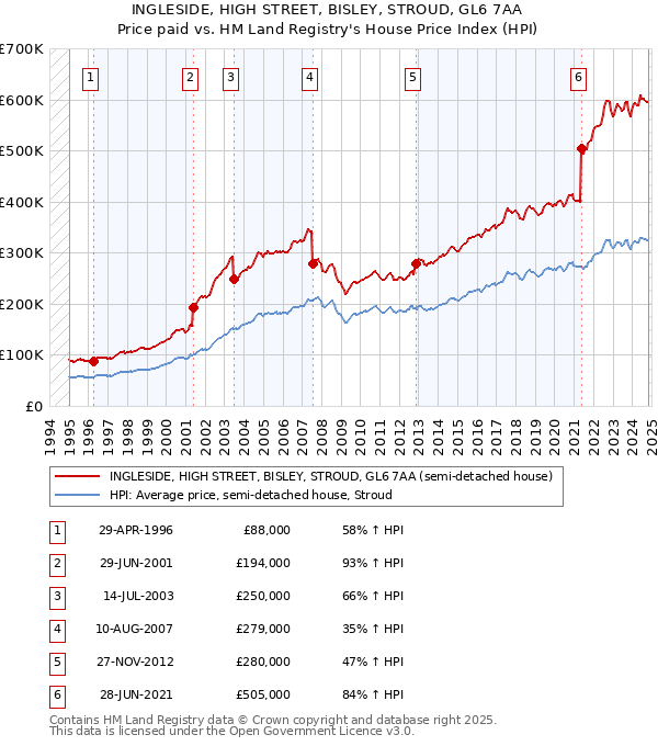 INGLESIDE, HIGH STREET, BISLEY, STROUD, GL6 7AA: Price paid vs HM Land Registry's House Price Index