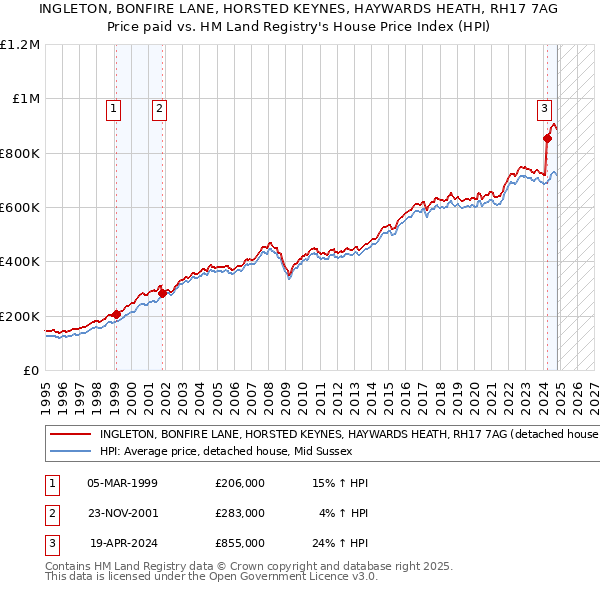 INGLETON, BONFIRE LANE, HORSTED KEYNES, HAYWARDS HEATH, RH17 7AG: Price paid vs HM Land Registry's House Price Index