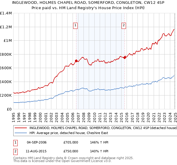 INGLEWOOD, HOLMES CHAPEL ROAD, SOMERFORD, CONGLETON, CW12 4SP: Price paid vs HM Land Registry's House Price Index