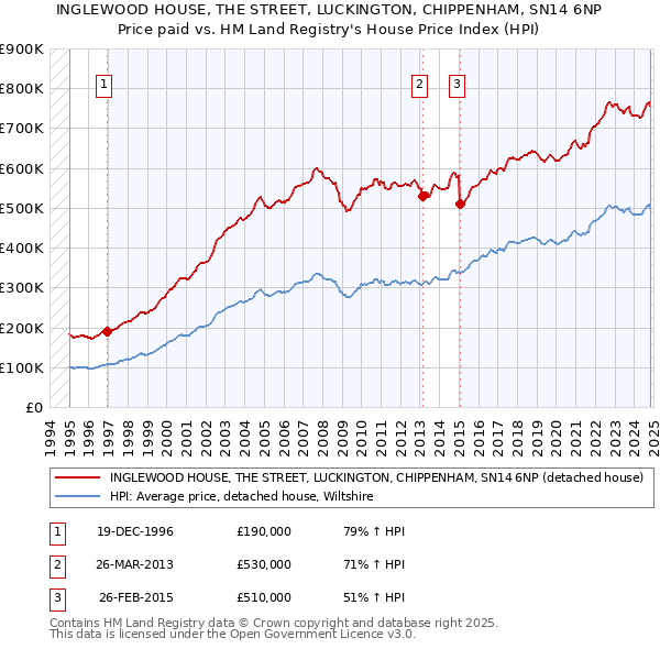 INGLEWOOD HOUSE, THE STREET, LUCKINGTON, CHIPPENHAM, SN14 6NP: Price paid vs HM Land Registry's House Price Index