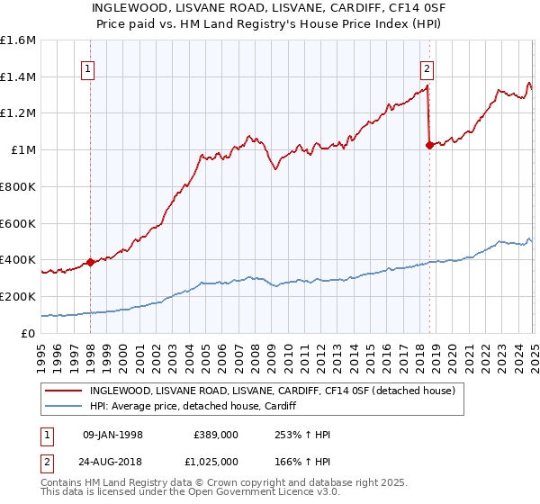 INGLEWOOD, LISVANE ROAD, LISVANE, CARDIFF, CF14 0SF: Price paid vs HM Land Registry's House Price Index