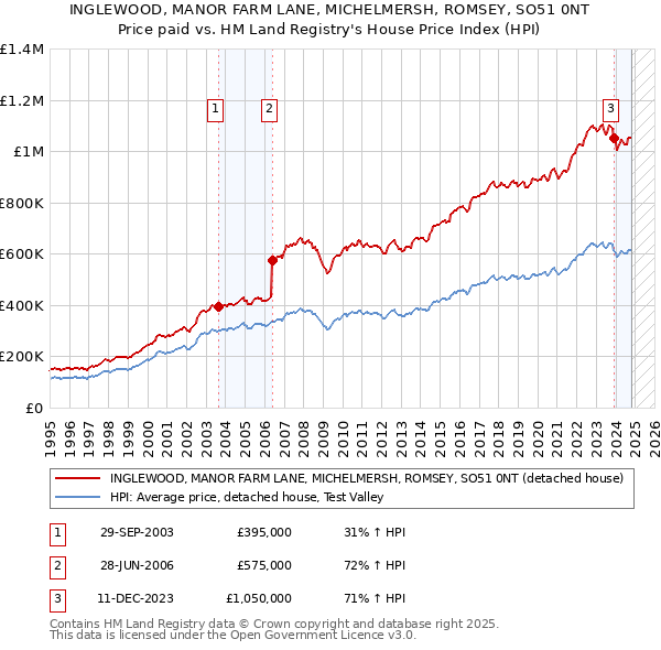 INGLEWOOD, MANOR FARM LANE, MICHELMERSH, ROMSEY, SO51 0NT: Price paid vs HM Land Registry's House Price Index