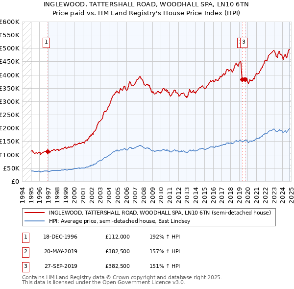 INGLEWOOD, TATTERSHALL ROAD, WOODHALL SPA, LN10 6TN: Price paid vs HM Land Registry's House Price Index