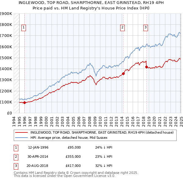 INGLEWOOD, TOP ROAD, SHARPTHORNE, EAST GRINSTEAD, RH19 4PH: Price paid vs HM Land Registry's House Price Index