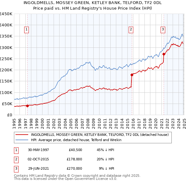 INGOLDMELLS, MOSSEY GREEN, KETLEY BANK, TELFORD, TF2 0DL: Price paid vs HM Land Registry's House Price Index