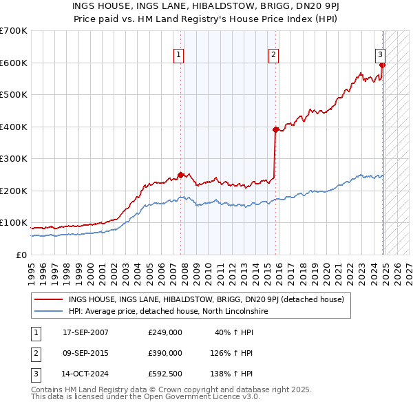 INGS HOUSE, INGS LANE, HIBALDSTOW, BRIGG, DN20 9PJ: Price paid vs HM Land Registry's House Price Index