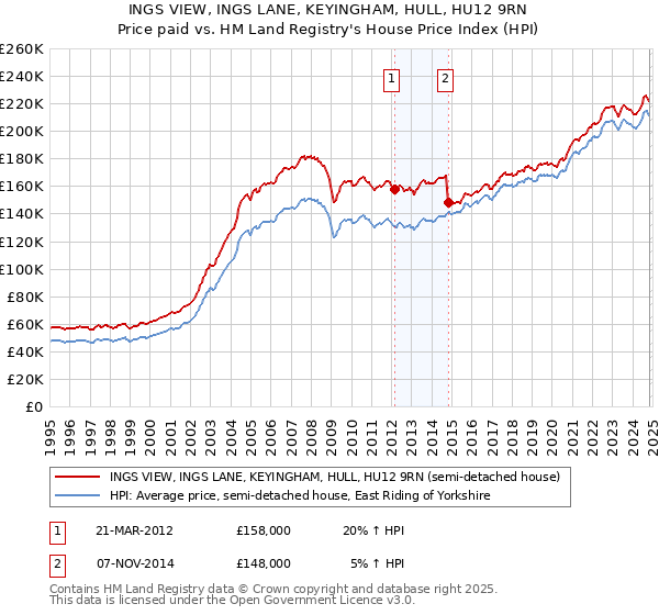 INGS VIEW, INGS LANE, KEYINGHAM, HULL, HU12 9RN: Price paid vs HM Land Registry's House Price Index