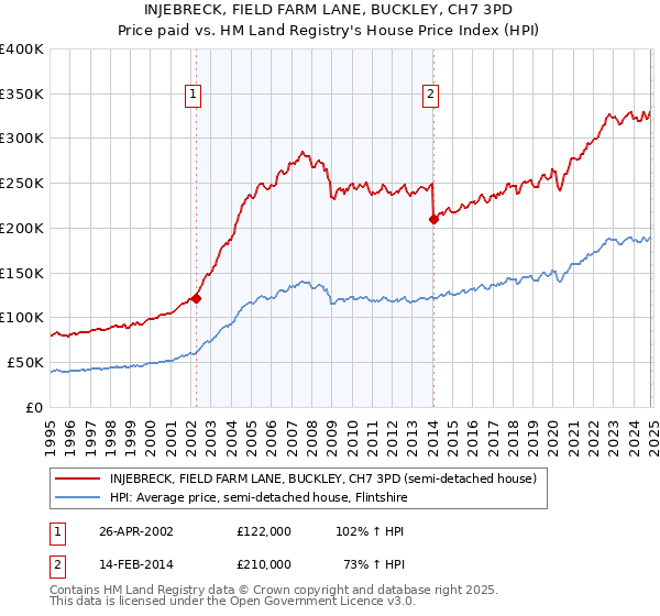 INJEBRECK, FIELD FARM LANE, BUCKLEY, CH7 3PD: Price paid vs HM Land Registry's House Price Index