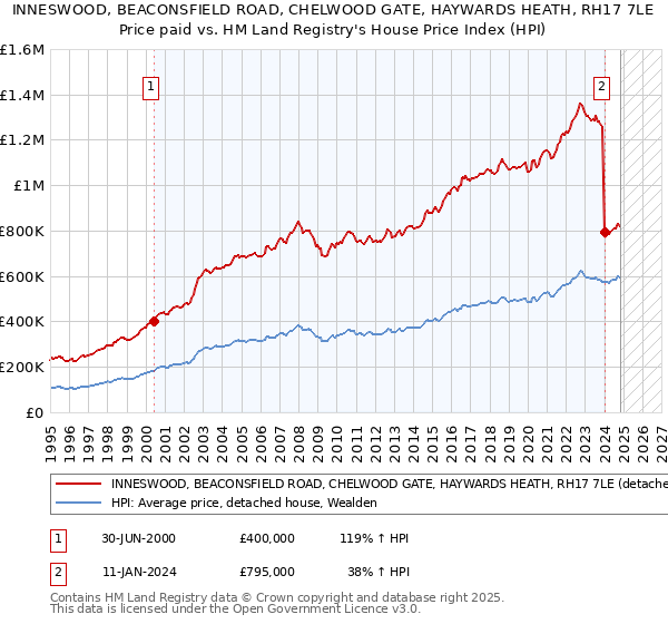 INNESWOOD, BEACONSFIELD ROAD, CHELWOOD GATE, HAYWARDS HEATH, RH17 7LE: Price paid vs HM Land Registry's House Price Index