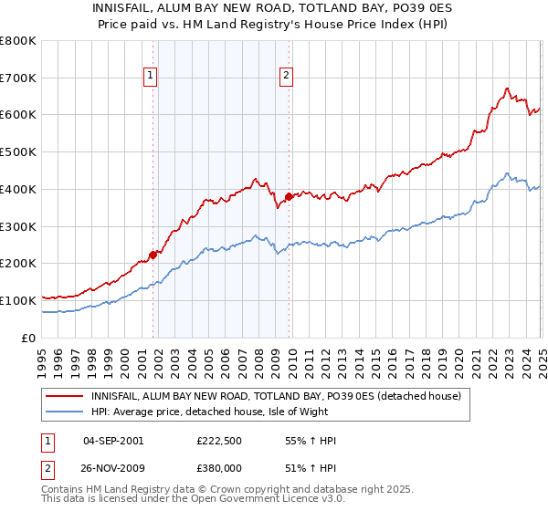 INNISFAIL, ALUM BAY NEW ROAD, TOTLAND BAY, PO39 0ES: Price paid vs HM Land Registry's House Price Index