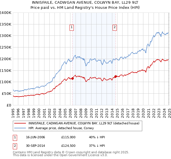 INNISFAILE, CADWGAN AVENUE, COLWYN BAY, LL29 9LT: Price paid vs HM Land Registry's House Price Index