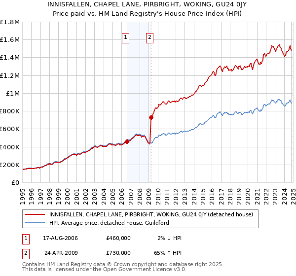 INNISFALLEN, CHAPEL LANE, PIRBRIGHT, WOKING, GU24 0JY: Price paid vs HM Land Registry's House Price Index