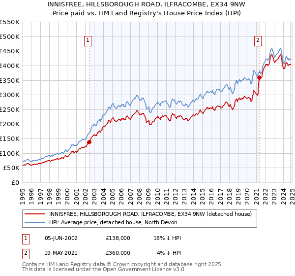 INNISFREE, HILLSBOROUGH ROAD, ILFRACOMBE, EX34 9NW: Price paid vs HM Land Registry's House Price Index