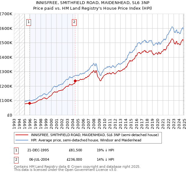 INNISFREE, SMITHFIELD ROAD, MAIDENHEAD, SL6 3NP: Price paid vs HM Land Registry's House Price Index