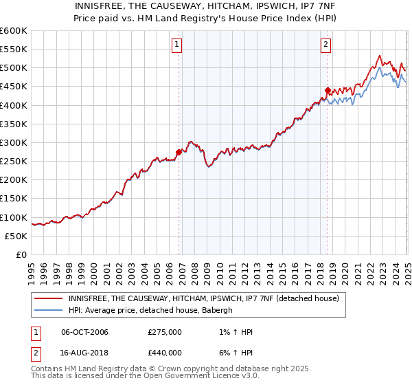 INNISFREE, THE CAUSEWAY, HITCHAM, IPSWICH, IP7 7NF: Price paid vs HM Land Registry's House Price Index