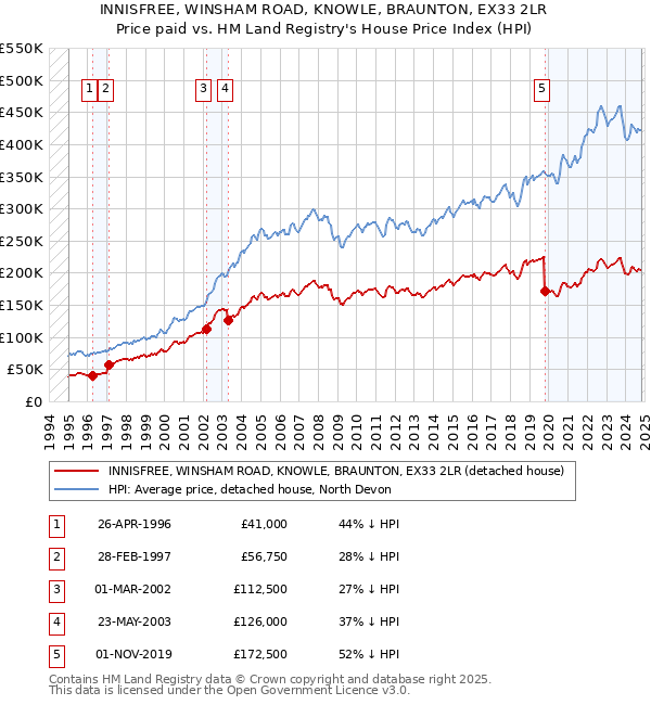 INNISFREE, WINSHAM ROAD, KNOWLE, BRAUNTON, EX33 2LR: Price paid vs HM Land Registry's House Price Index