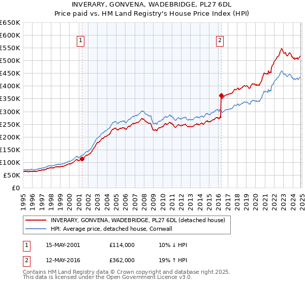 INVERARY, GONVENA, WADEBRIDGE, PL27 6DL: Price paid vs HM Land Registry's House Price Index