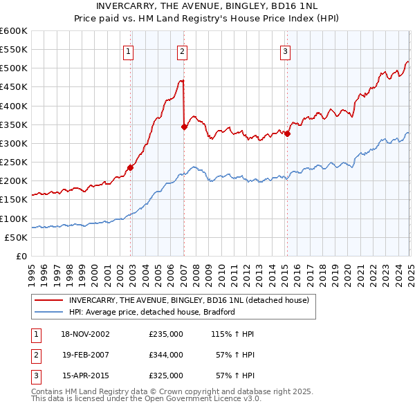 INVERCARRY, THE AVENUE, BINGLEY, BD16 1NL: Price paid vs HM Land Registry's House Price Index