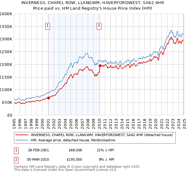 INVERNESS, CHAPEL ROW, LLANGWM, HAVERFORDWEST, SA62 4HR: Price paid vs HM Land Registry's House Price Index