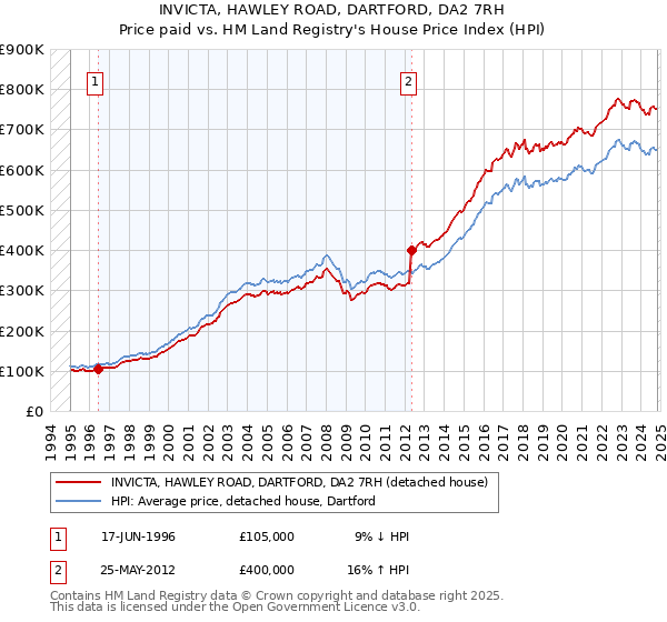 INVICTA, HAWLEY ROAD, DARTFORD, DA2 7RH: Price paid vs HM Land Registry's House Price Index