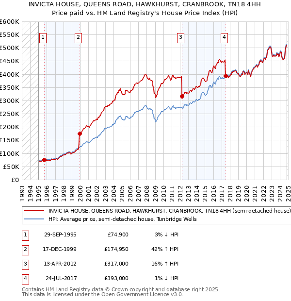 INVICTA HOUSE, QUEENS ROAD, HAWKHURST, CRANBROOK, TN18 4HH: Price paid vs HM Land Registry's House Price Index