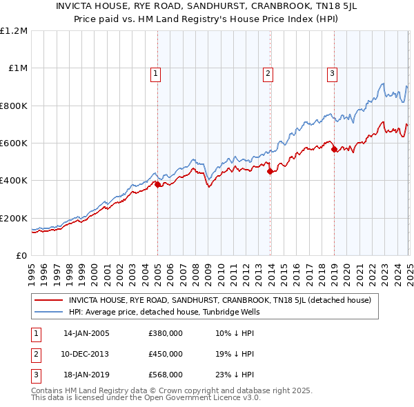 INVICTA HOUSE, RYE ROAD, SANDHURST, CRANBROOK, TN18 5JL: Price paid vs HM Land Registry's House Price Index