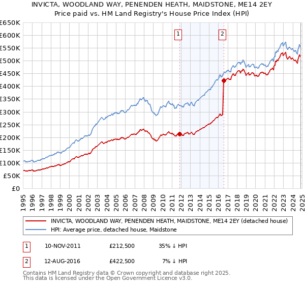 INVICTA, WOODLAND WAY, PENENDEN HEATH, MAIDSTONE, ME14 2EY: Price paid vs HM Land Registry's House Price Index