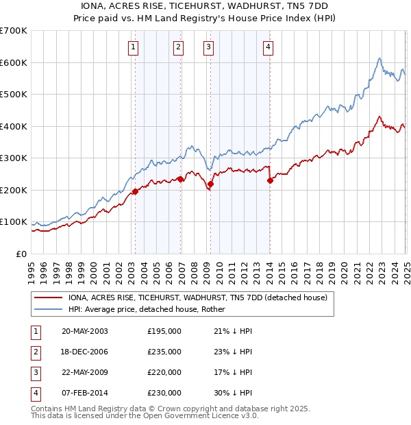 IONA, ACRES RISE, TICEHURST, WADHURST, TN5 7DD: Price paid vs HM Land Registry's House Price Index