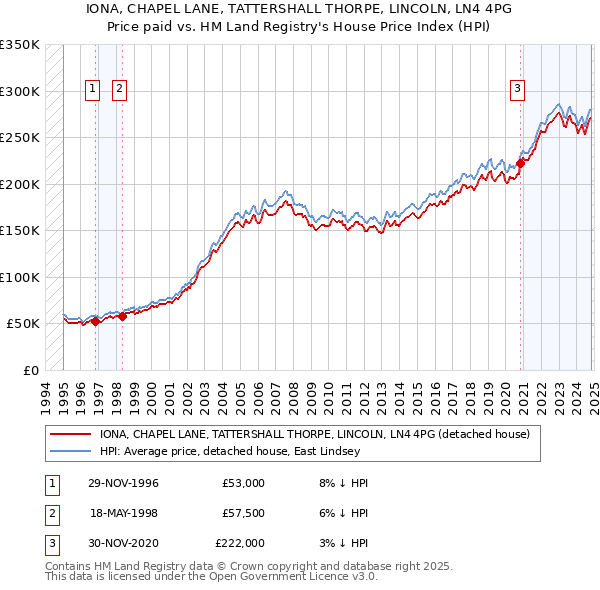 IONA, CHAPEL LANE, TATTERSHALL THORPE, LINCOLN, LN4 4PG: Price paid vs HM Land Registry's House Price Index