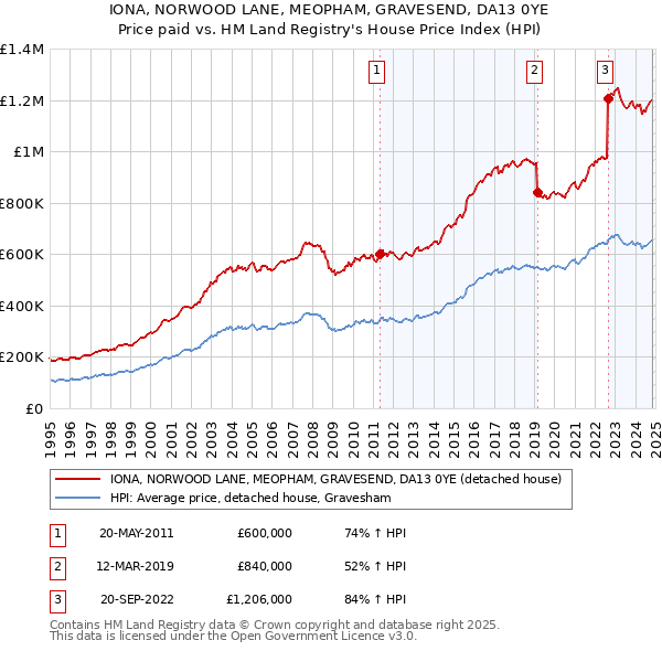 IONA, NORWOOD LANE, MEOPHAM, GRAVESEND, DA13 0YE: Price paid vs HM Land Registry's House Price Index