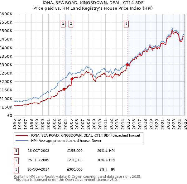 IONA, SEA ROAD, KINGSDOWN, DEAL, CT14 8DF: Price paid vs HM Land Registry's House Price Index